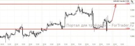 Евро, несмотря на снижение процентной ставки, имеет значительный потенциал к росту