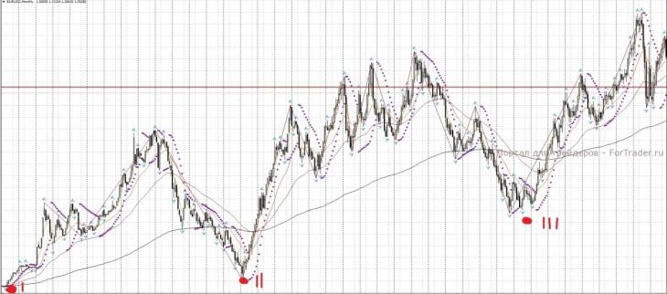 Рис. 4. График валютной пары EURUSD (I - 1970 год; II - 1980 год; III - 2000 год).