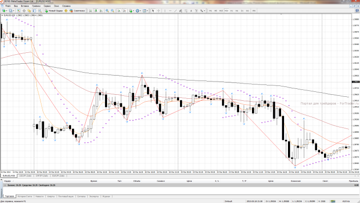 Рис. 7. График валютной пары EURUSD (М30) за 18-19.03.2013.