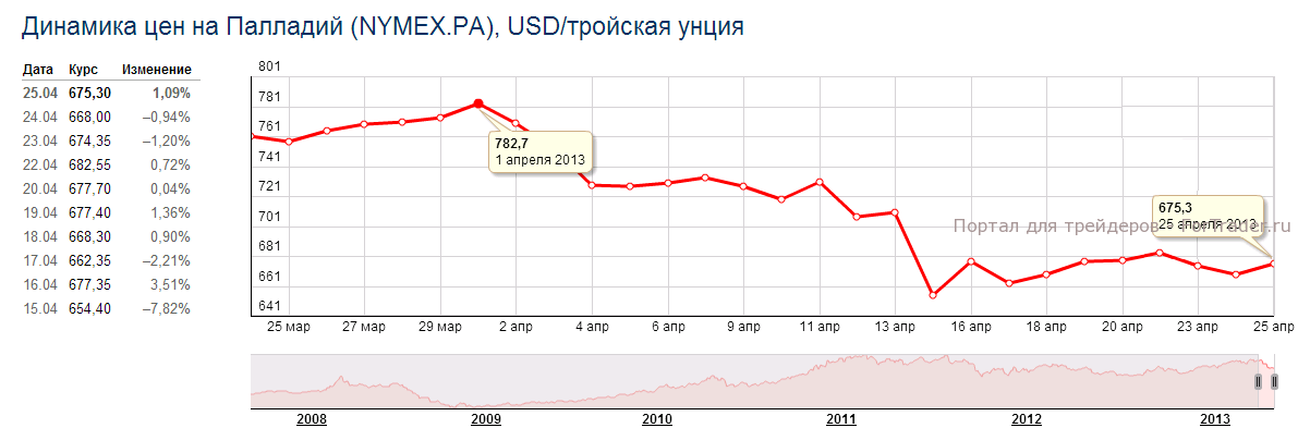Рис. 4. Динамика цены на палладий в марте 2013 года.