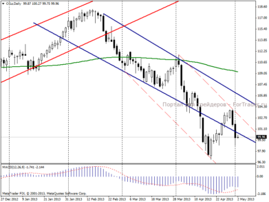 Нефть Brent: никаких признаков смены нисходящей тенденции нет