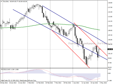 Нефть Brent: нисходящий тренд остается актуальным