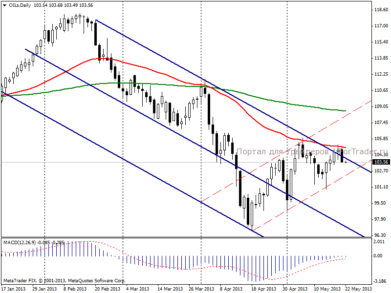Нефть Brent: зона сопротивлений устояла