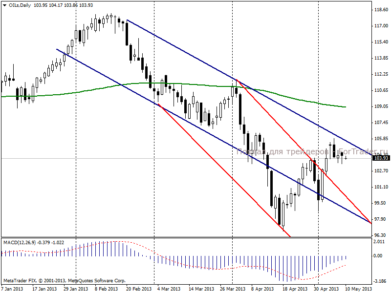 Нефть Brent: формирование нисходящей волны