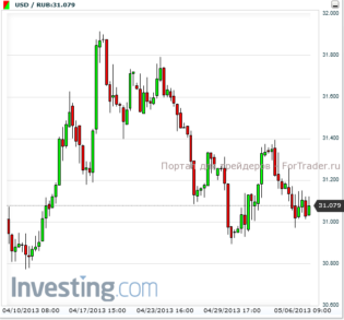 Официальный курс доллара США к рублю на 7 мая 2013 г. упал на 6,07 копейки