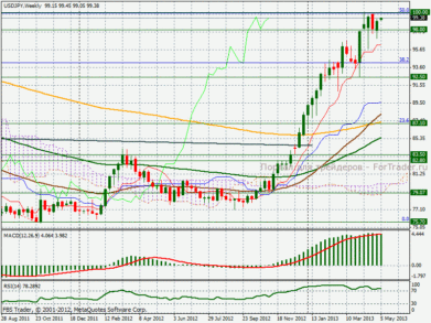 Новости валютного рынка: поддерживаем доллар США