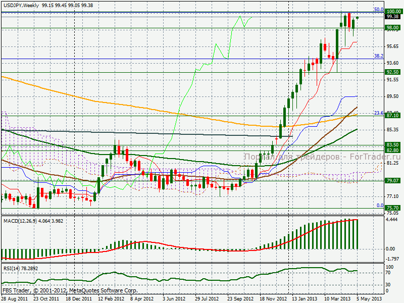 USDJPY, недельный график
