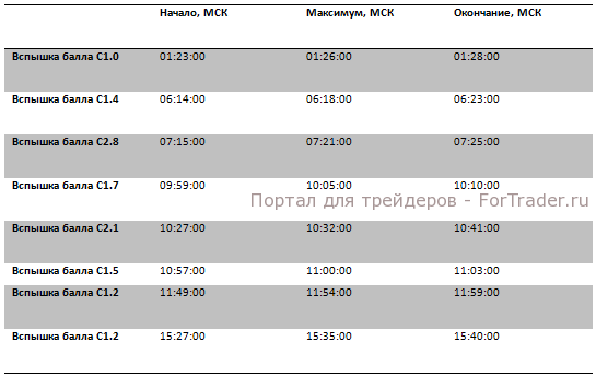 Рис. 5. Данные о вспышках на солнце за 18.03.2013.