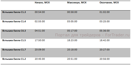 Рис. 6. Данные о вспышках на солнце за 19.03.2013.