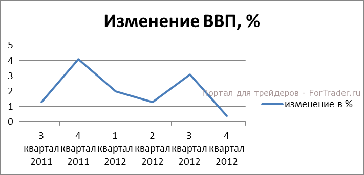 Рис. 3. Квартальное изменение ВВП, %.
