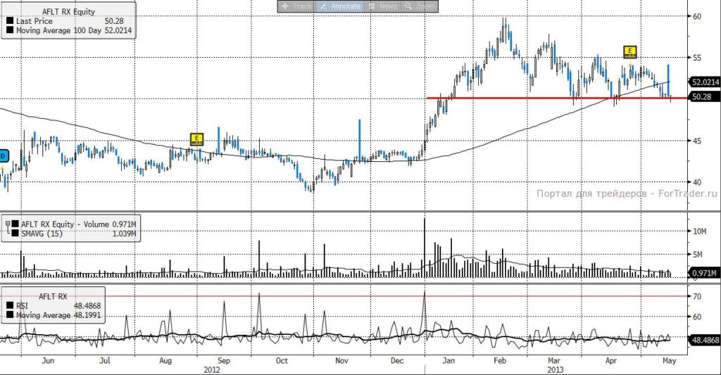 Аэрофлот (MICEX)