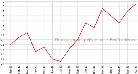 Ожидается рост цен на жилье Великобритании