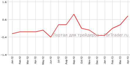ВВП Великобритании улучшается третий месяц подряд