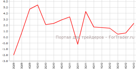 ВВП Канады лучше прогнозов