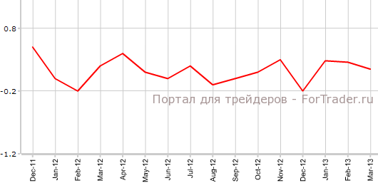 ВВП Канады в марте м.м