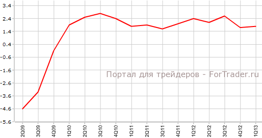 ВВП США в 1-м квартале г.г png
