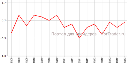 ВВП Швейцарии превосходит ожидания