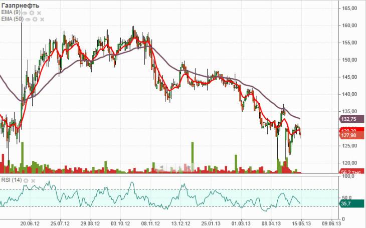Газпромнефть (Daily, MICEX)