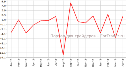 Заказы на американские долгосрочные товары прекратили снижение