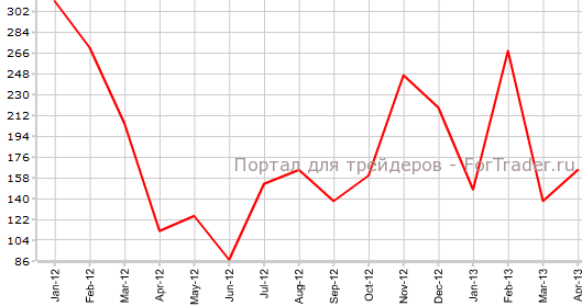 Занятость в несельскохозяйственном секторе США в апреле
