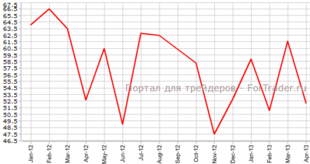 PMI Канады ухудшился