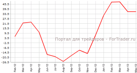 Индексы ZEW хуже прогнозов
