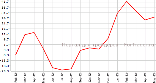 Индекс деловых настроений еврозоны в мае