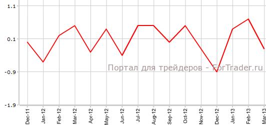 Индекс розничных продаж Канады в марте м.м