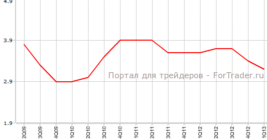 Индекс стоимости рабочей силы в Австралии в 1-м квартале г.г
