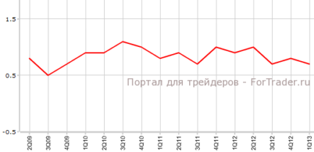Затраты на рабочую силу снизились в Австралии