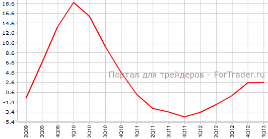 Индекс цен на жилье Австралии в 1-м квартале
