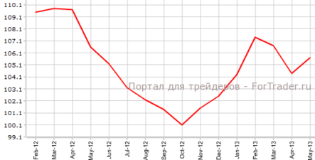 Индексы Ifo прерывают падение