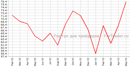 Потребительская уверенность в США — лучшая за несколько лет