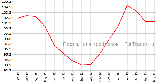 Индикатор экономических ожиданий Германии от Ifo