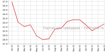 Ипотечное кредитование возросло в Великобритании
