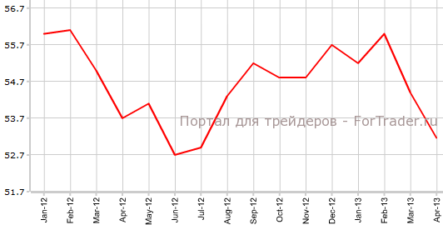 Композитный индекс ISM ухудшился сильнее прогнозов