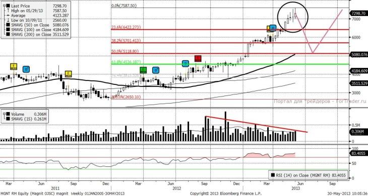 Магнит (Daily, MICEX)