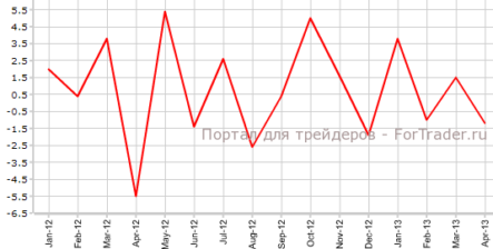 Незавершенные сделки по продаже жилья в США — лучшие за полгода