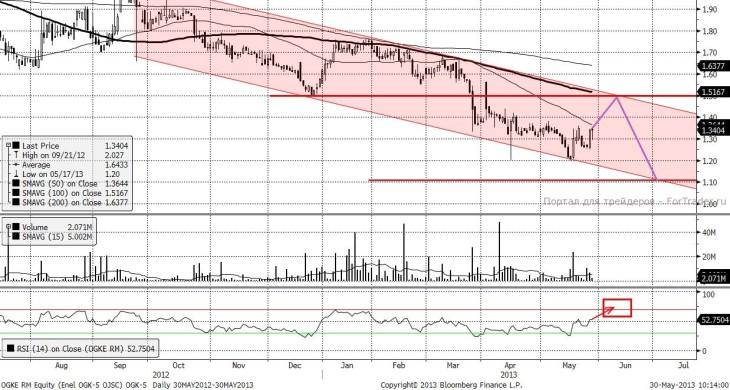 ОГК – 5 (Daily, MICEX)