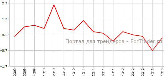 Окончательный ВВП Германии в 1-м квартале кв.кв