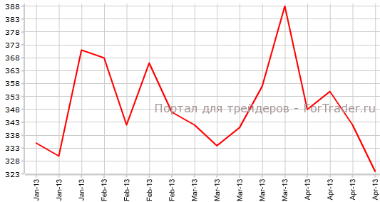Первичные заявки на пособие по безработице в США