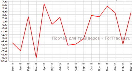 Продажи нового жилья резко выросли в Австралии