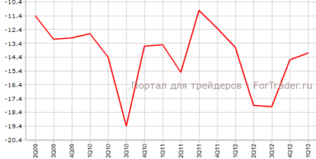 Дефицит платежного баланса Канады незначительно уменьшился