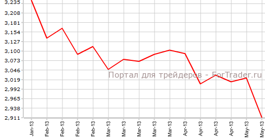Повторные заявки на пособие по безработице в США