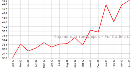 Продажи нового жилья США продолжают расти