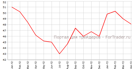 Производственный PMI Германии в апреле