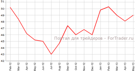 Производственный PMI Германии прервал падение