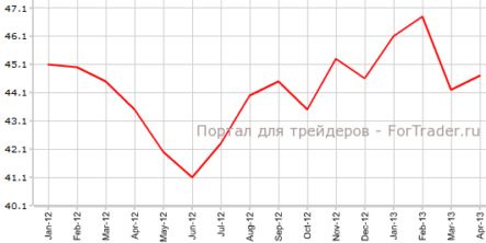 Производственный PMI Испании улучшился
