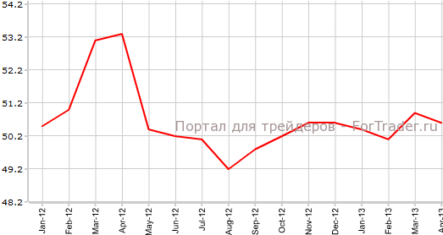 Производственный PMI Китая слегка ухудшился