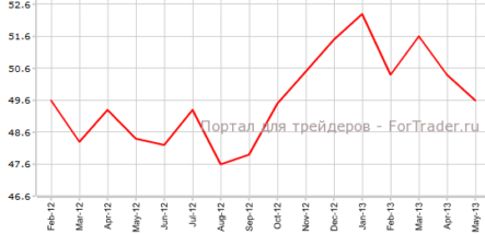 Производственный PMI Китая вновь замедлился